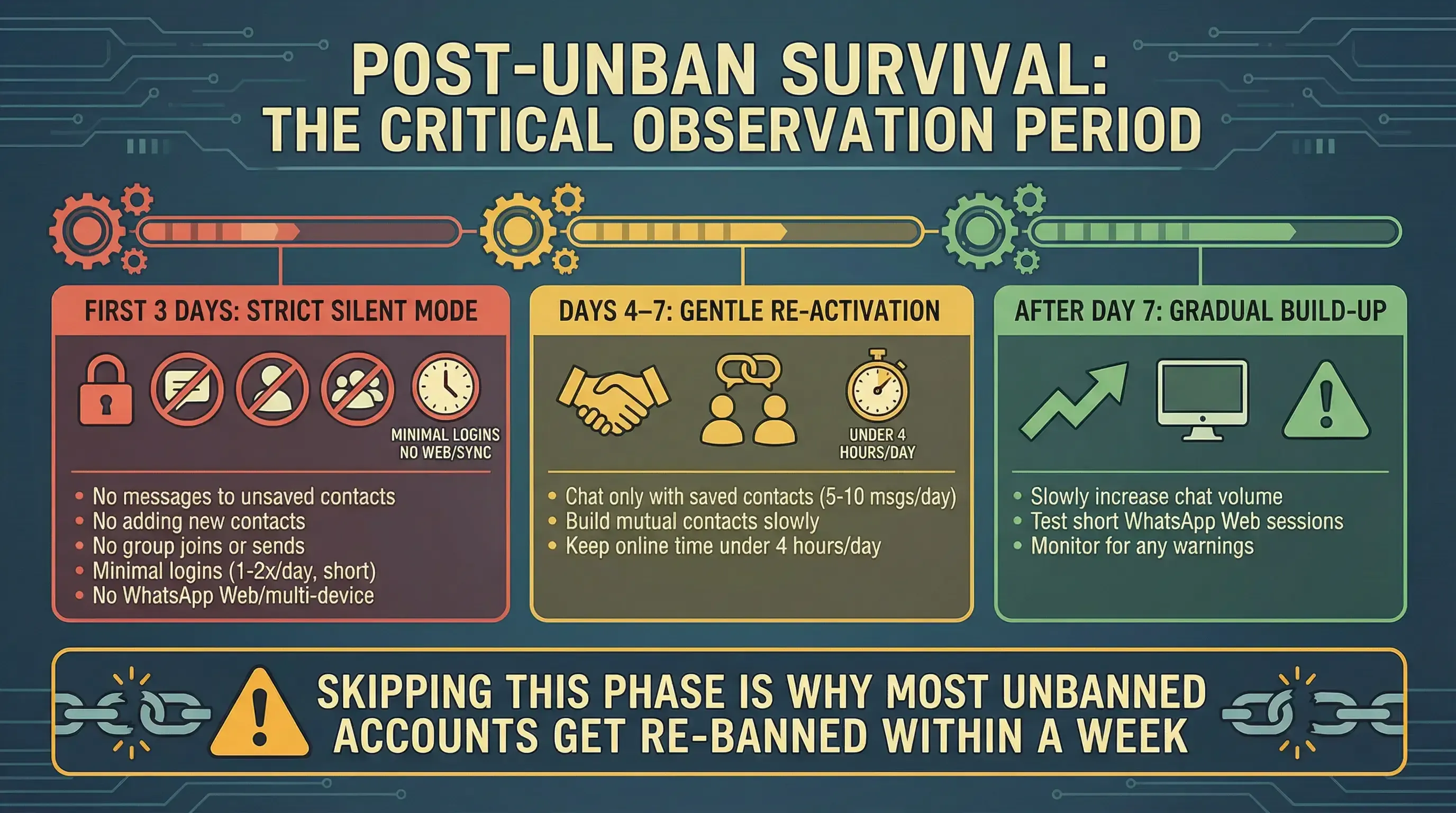 Keamanan pemanasan WhatsApp - Pembangunan akun tahan lama dengan jaringan terlindungi